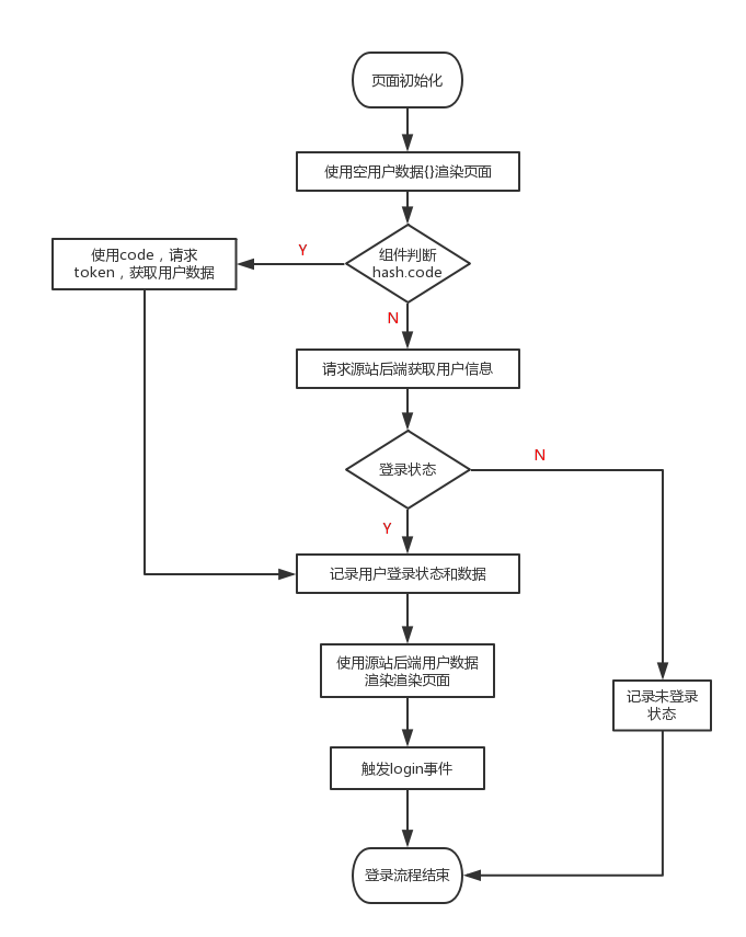 同步登录