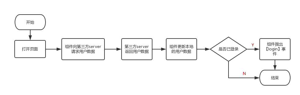 授权组件简易流程